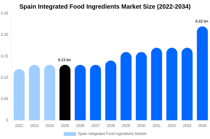スペイン 統合食品原料市場 市場規模レポート 2034年まで