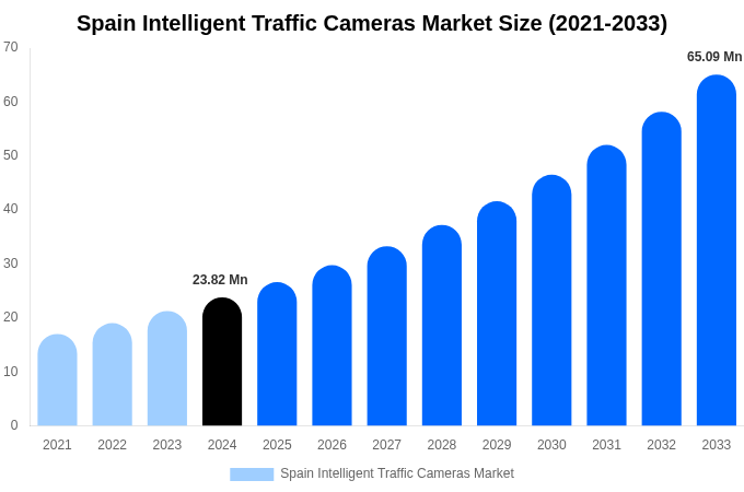 Spain Intelligent Traffic Cameras Market Size, Share & Growth Report By 2033