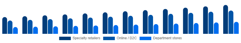 Spain Intimate Lingerie Market Distribution Channel 2025-2033