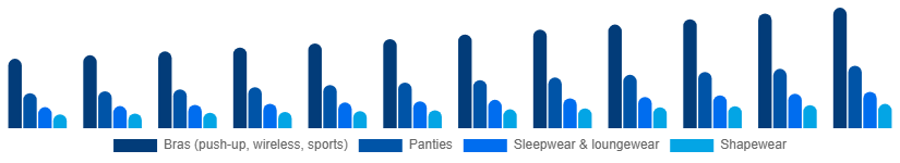 Spain Intimate Lingerie Market Product Type 2025-2033
