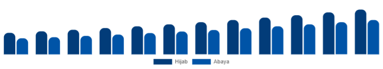 Spain Islamic Clothing Market Type 2025-2033