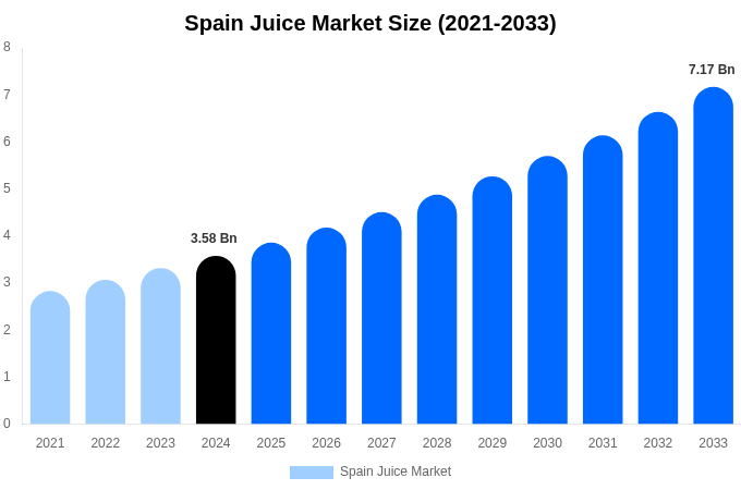 Spain Juice Market Size Report By 2033