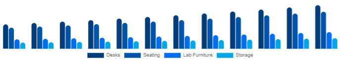 Spain K-12 Furniture Market Product 2025-2033