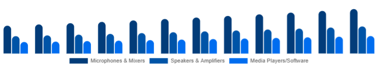 Spain Karaoke System Market Component 2025-2033