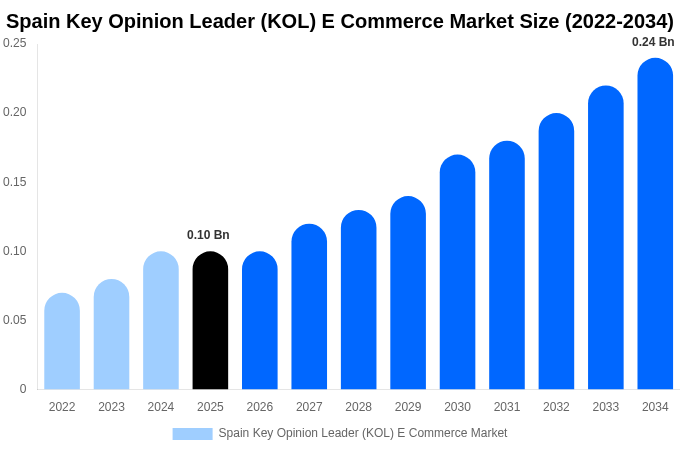 Spain Key Opinion Leader (KOL) E Commerce Market Size Report By 2034
