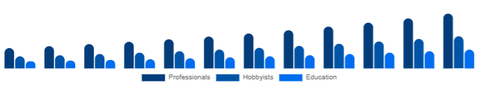 Spain Keyboard Synthesizers Market End-user 2025-2033