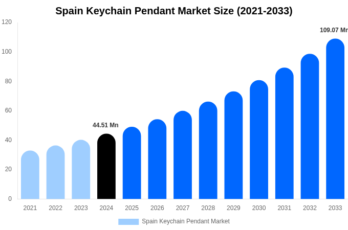 Spain Keychain Pendant Market Size Report By 2033