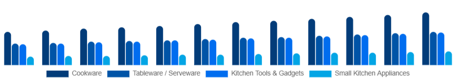 Spain Kitchenware Market Product Type 2025-2033