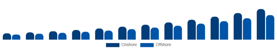 Spain Knowledge Process Outsourcing Market Delivery Model 2025-2033