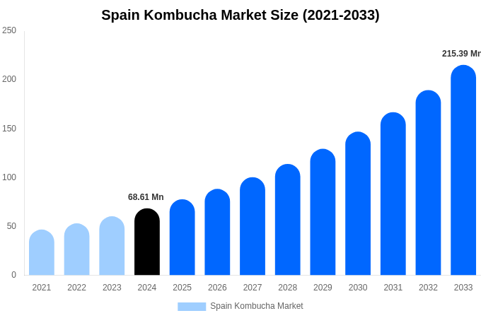 Spain Kombucha Market Size, Share & Growth Report By 2033