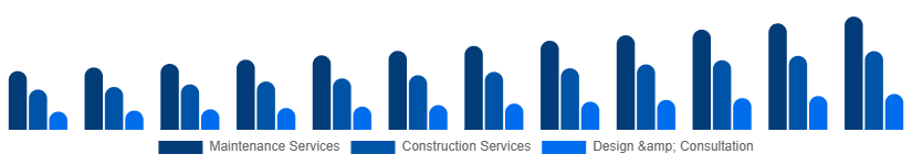 Spain Landscaping Services Market Type 2025-2033