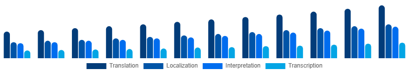 Spain Language Services Market Service Type 2025-2033