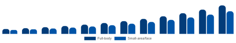 Spain Laser Hair Removal Device Market Application 2025-2033