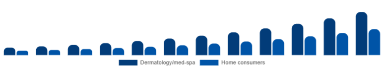 Spain Laser Hair Removal Device Market End-user 2025-2033
