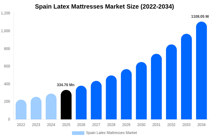 スペイン ラテックスマットレス市場 市場規模・シェア・成長レポート [2034年まで]