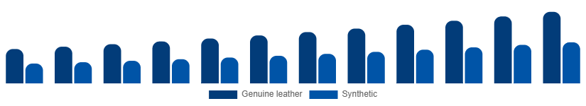 Spain Leather Goods Market Material 2025-2033