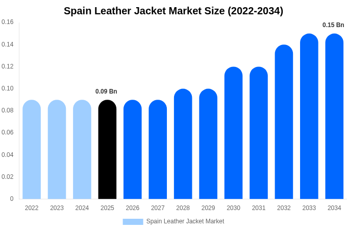 Spain Leather Jacket Market Size, Share & Growth Analysis By [2034]