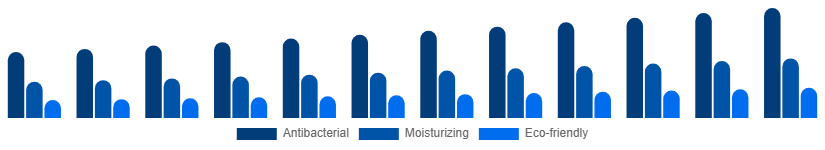 Spain Liquid Hand Soap Market Formulation 2025-2033