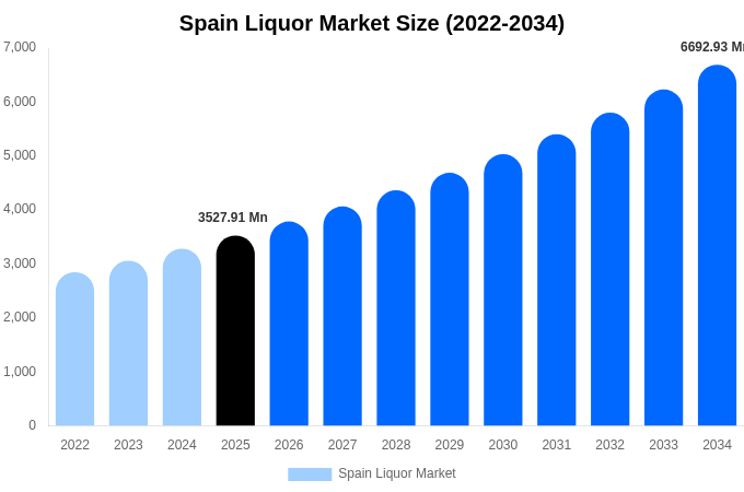 Spain Liquor Market Size, Share & Trends Report By 2034