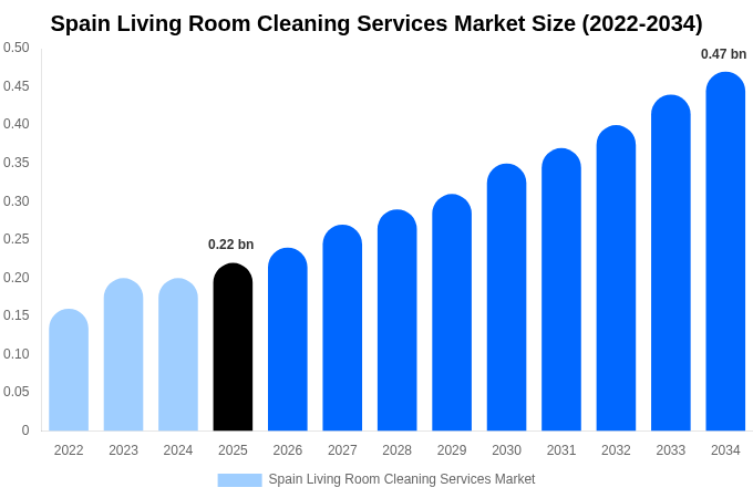 Spain Living Room Cleaning Services Market Size, Share & Growth Analysis By [2034]