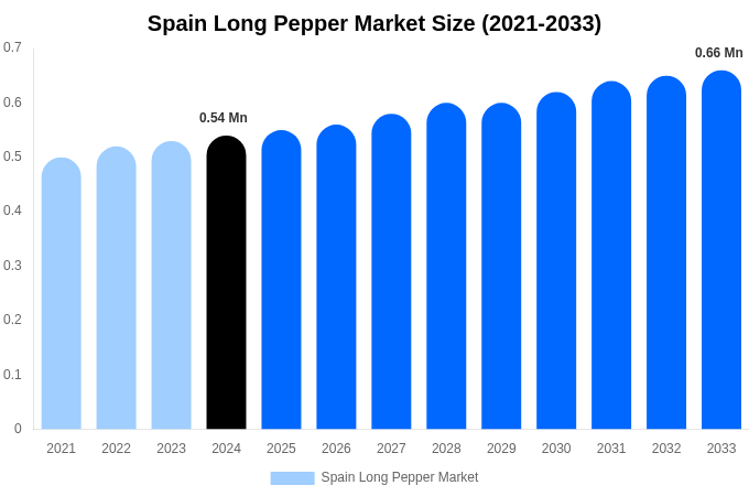 Spain Long Pepper Market Size, Share Report By 2033