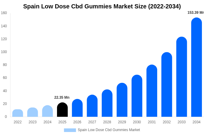 Spain Low Dose Cbd Gummies Market Size, Share & Growth Report By [2034]