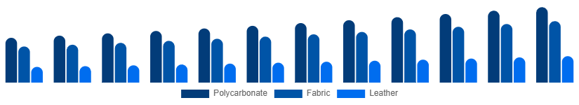 Spain Luggage and Bags Market Material 2025-2033