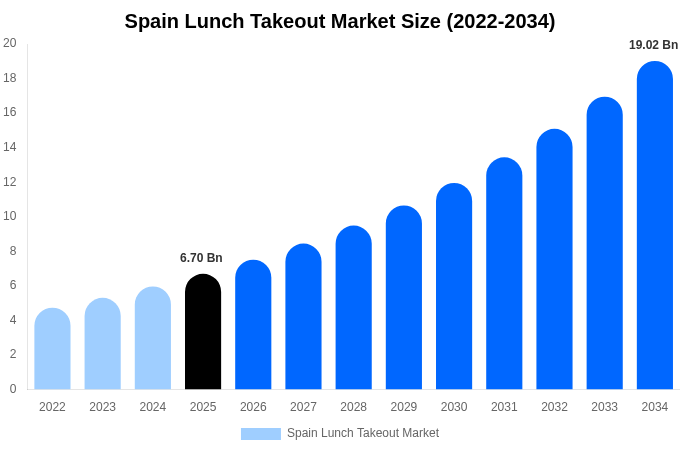 Spain Lunch Takeout Market Size & Share Report By 2034