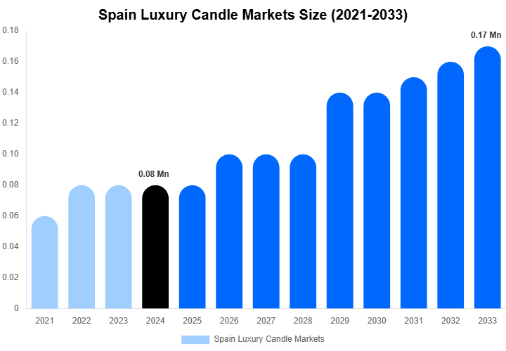 Spain Luxury Candle Markets Size Report By 2033