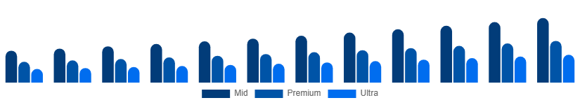 Spain Luxury Car Market Price Tier 2025-2033