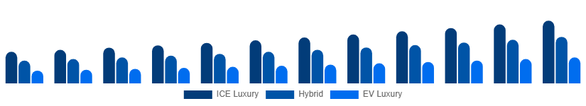 Spain Luxury Car Market Propulsion 2025-2033