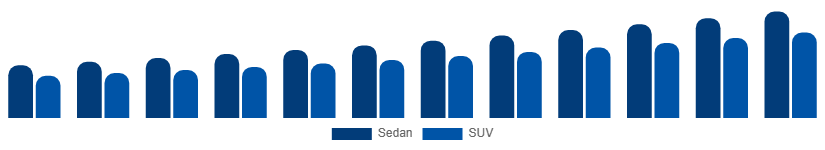 Spain Luxury Car Market Vehicle Type 2025-2033