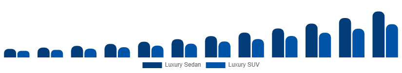 Spain Luxury EV Market Vehicle Class 2025-2033