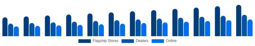Spain Luxury Furniture Market Distribution 2025-2033