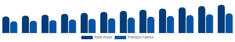 Spain Luxury Furniture Market Material 2025-2033