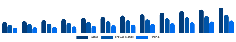 Spain Luxury Goods Market Channels 2025-2033