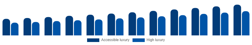 Spain Luxury Leather Goods Market Price tier 2025-2033