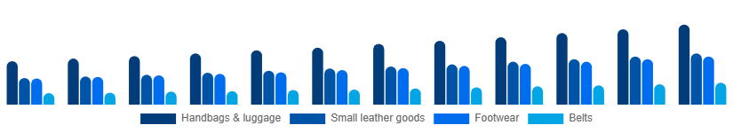 Spain Luxury Leather Goods Market Product 2025-2033