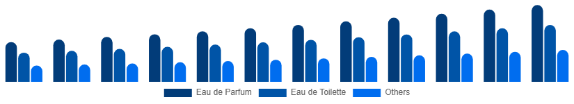 Spain Luxury Perfume Market Product Type 2025-2033