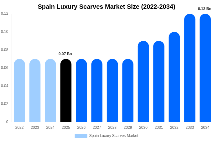 Spain Luxury Scarves Market Size, Share & Trends Report By 2034