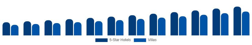 Spain Luxury Travel Market Accommodation 2025-2033