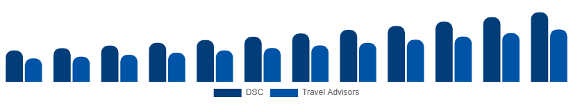 Spain Luxury Travel Market Booking Channel 2025-2033