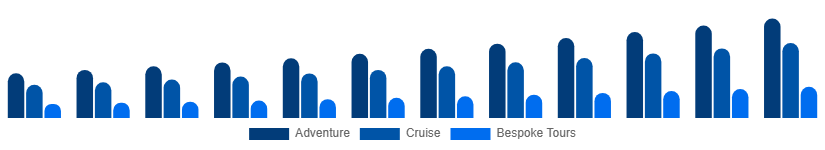 Spain Luxury Travel Market Experience Type 2025-2033