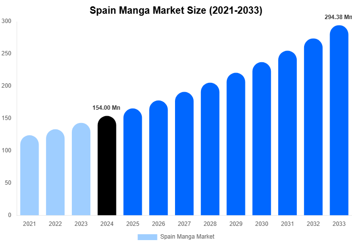 Spain Manga Market Size Report By 2033