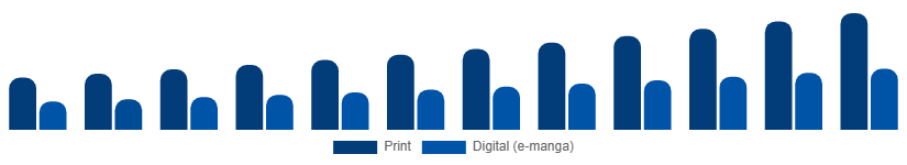 Spain Manga Market Format 2025-2033