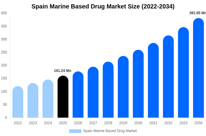 Spain Marine Based Drug Market Size, Share & Growth Report By [2034]