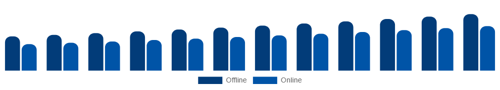 Spain Maternity Wear Market Distribution 2025-2033