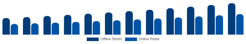 Spain Mattress Market Distribution Channel 2025-2033