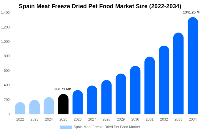 Spain Meat Freeze Dried Pet Food Market Size, Share Report By 2034