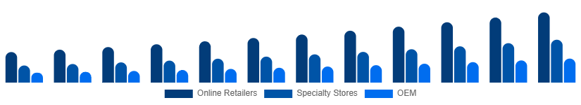Spain Mechanical Keyboard Market Distribution 2025-2033